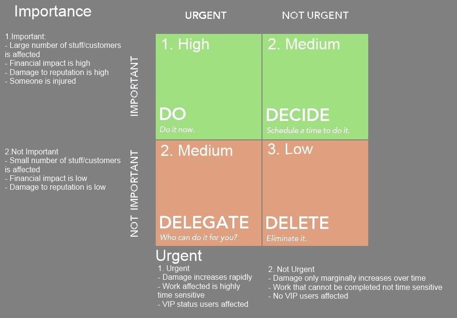 Graphic for Eisenhower Matrix with Evernote