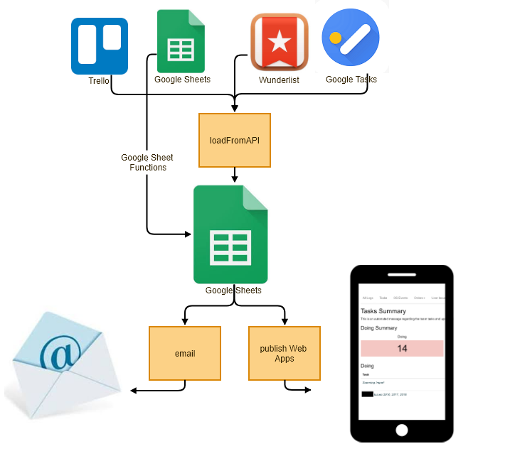 Google sheets getting organized flow