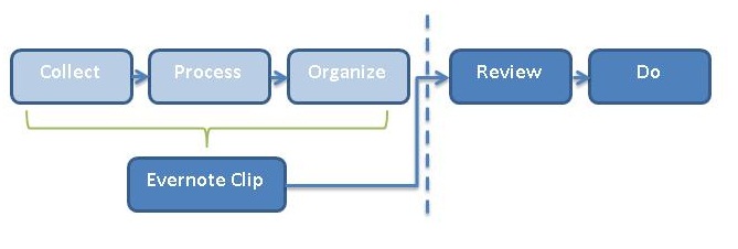 Evernote GTD Workflow