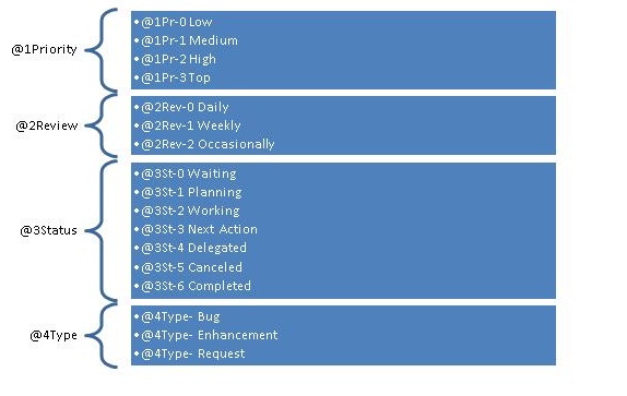 Task Tag Structure