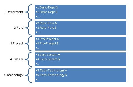 Further Categorization Tag Structure