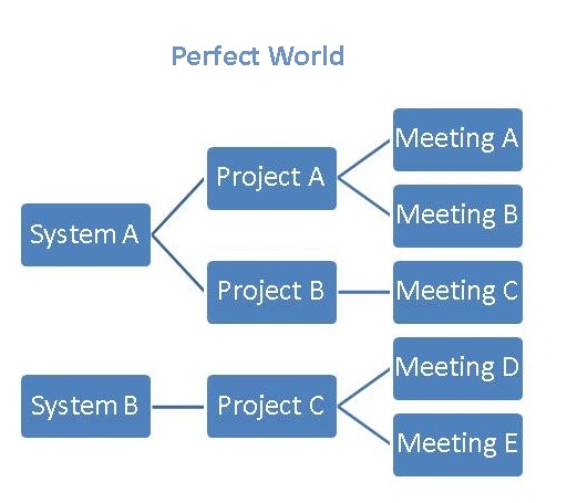 Perfect world hierarchical diagram, where everything is organized nicely