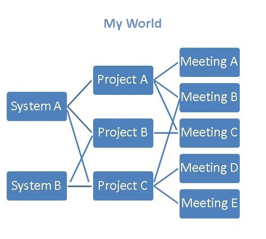 My world hierarchical diagram, where everything is organized in chaos