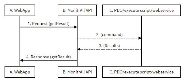 MonitrAll sequence diagram