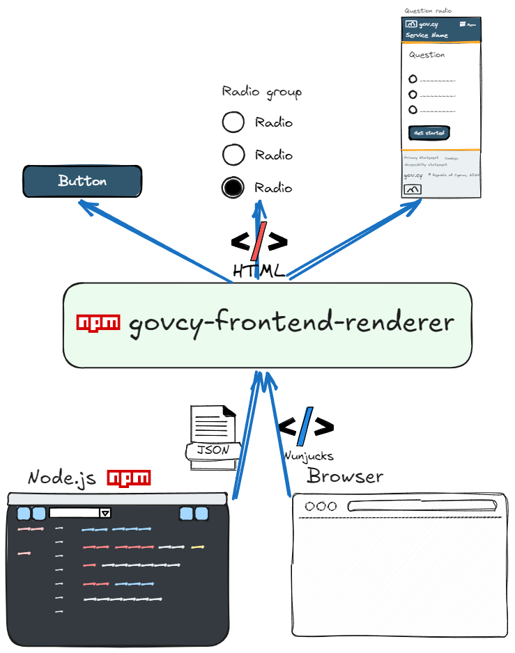 using the govcy-frontend-renderer project