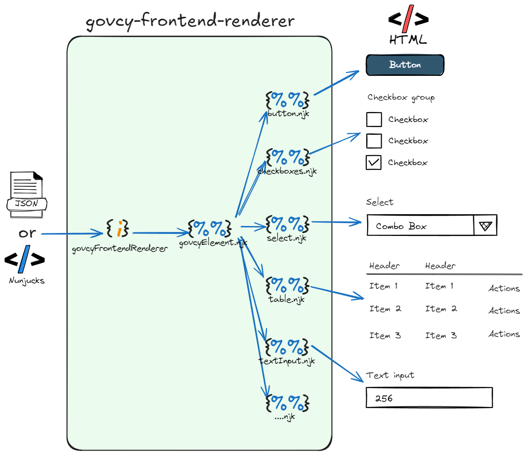 Rendering HTML with govcy-frontend-renderer