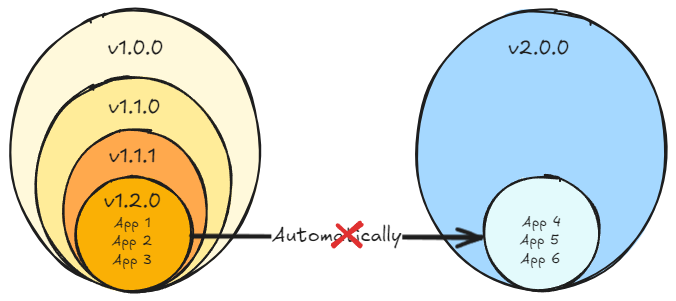 graphic for Why release versioning matters: A Guide to SemVer and automated publishing