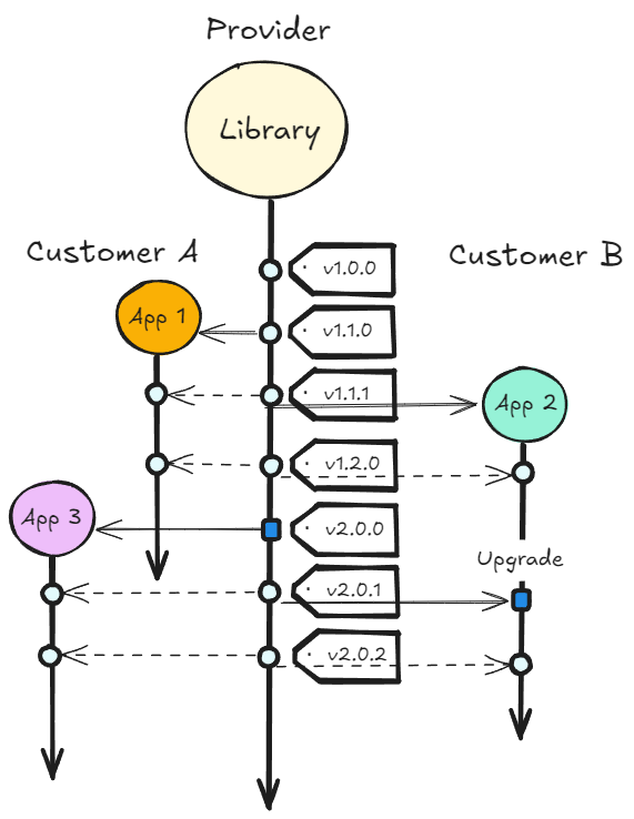 Example of how users can use a library with SemVer