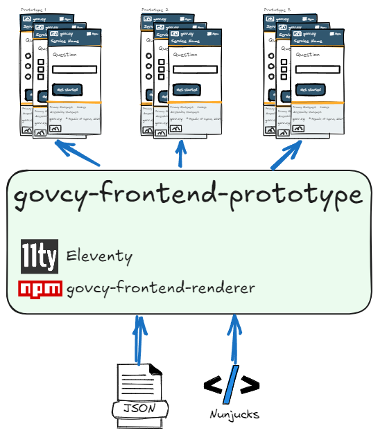 graphic for govcy-frontend-prototype: A dynamic prototype tool