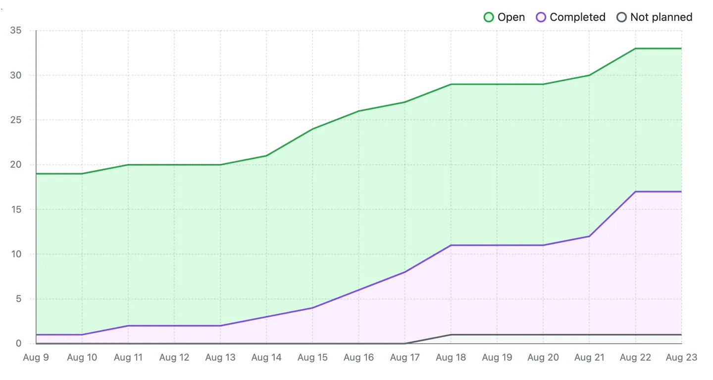 Example of GitHub projects burnup chart 