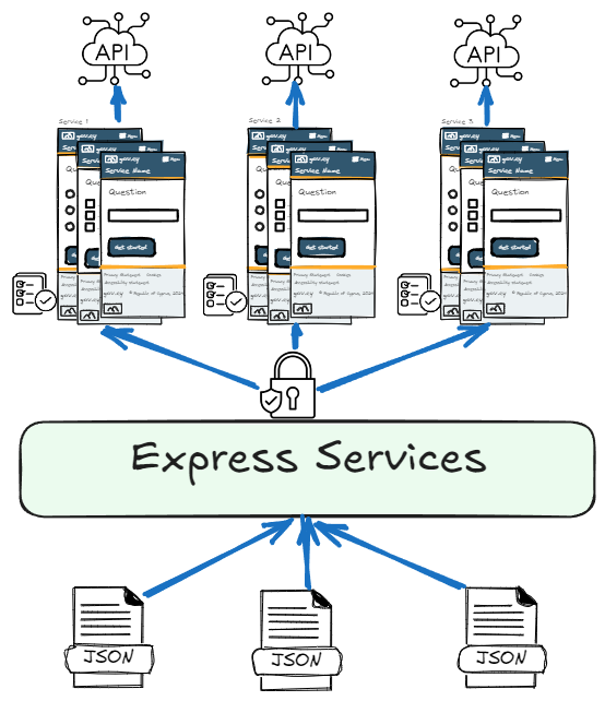 graphic for Building government services faster with Express Services (By DSF)